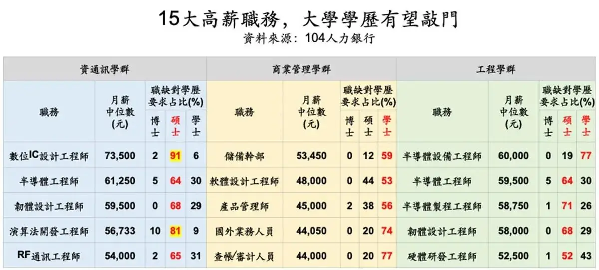 怎樣才適合念研究所？104調查15大高薪職務