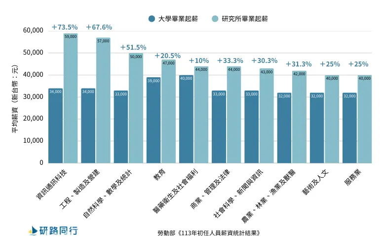 2025最新，不同領域碩士與大學畢業初任薪資比較