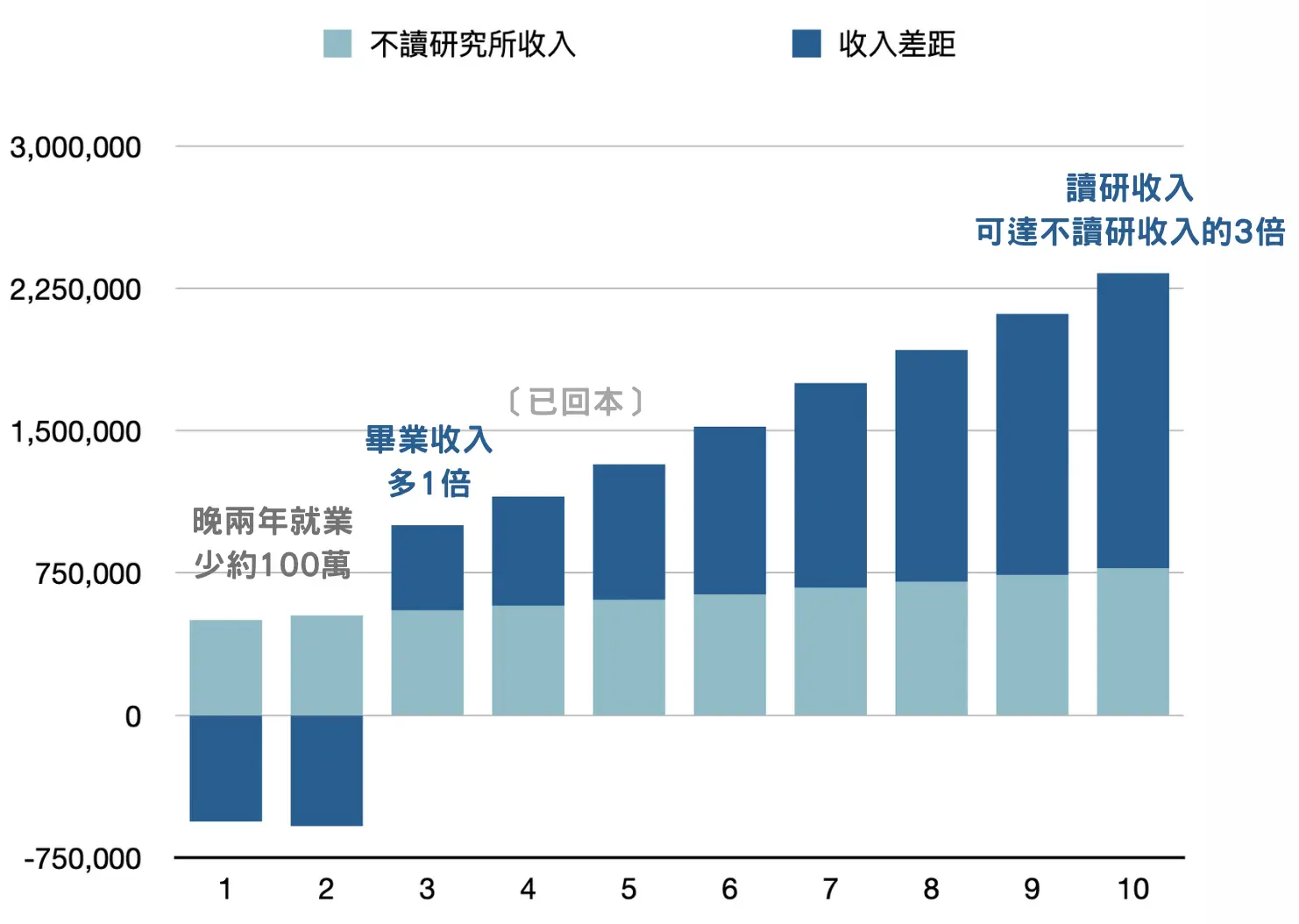 讀研究所薪資成長 250527 研路同行