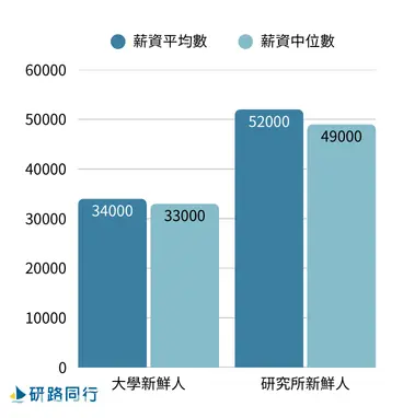 2025  研究所 VS 大學畢業平均起薪比較：研路同行