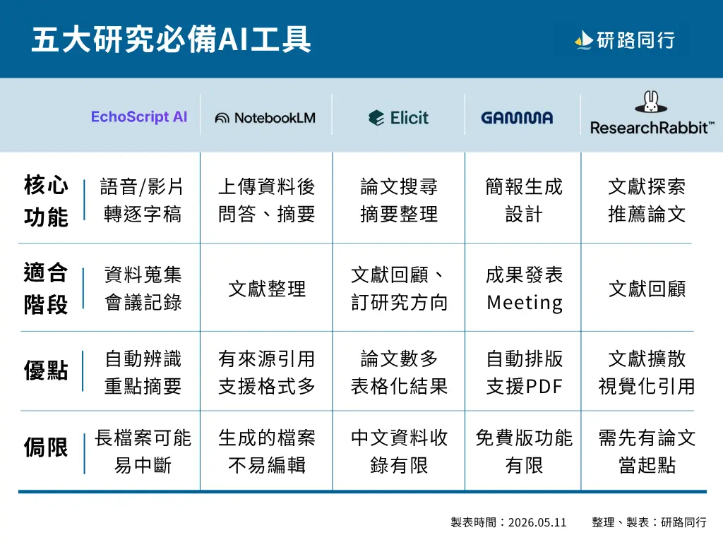 五大研究必備ai工具 製表：研路同行